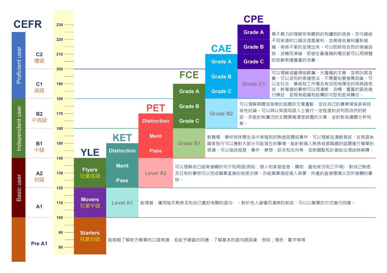 劍橋英文分級